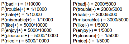 Conditional probabilities of words being in positive and negative sentiment tweets.