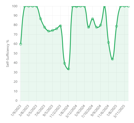 Line chart showing what fraction of electricity was generated by solar