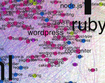 Web development
